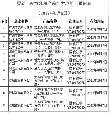 第二批準(zhǔn)入公示 9個(gè)嬰幼兒乳粉配方獲總局認(rèn)證
